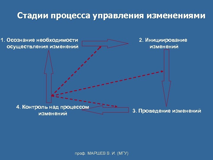 Стадии процесса управления изменениями 1. Осознание необходимости осуществления изменений 4. Контроль над процессом изменений