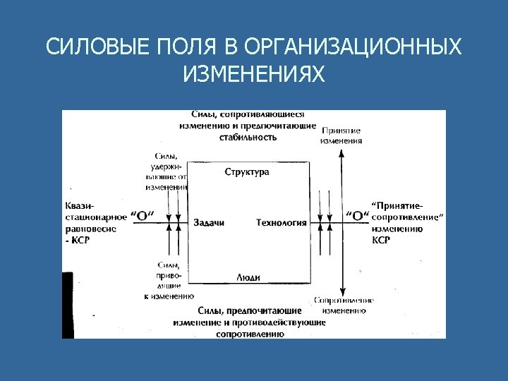 СИЛОВЫЕ ПОЛЯ В ОРГАНИЗАЦИОННЫХ ИЗМЕНЕНИЯХ 