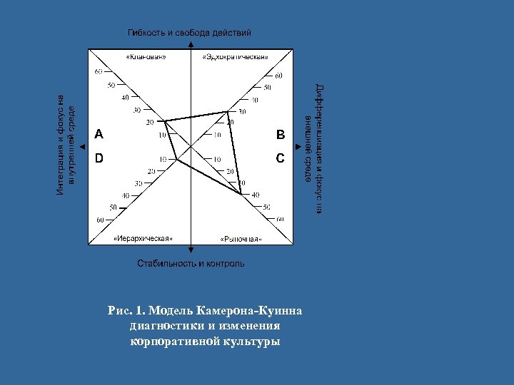 Рис. 1. Модель Камерона-Куинна диагностики и изменения корпоративной культуры 