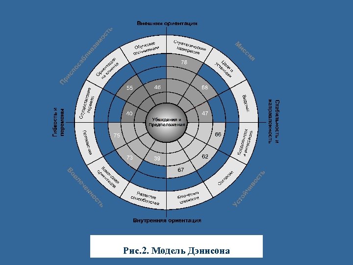 Рис. 2. Модель Дэнисона 