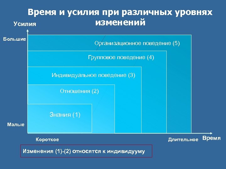Время и усилия при различных уровнях изменений Усилия Большие Организационное поведение (5) Групповое поведение