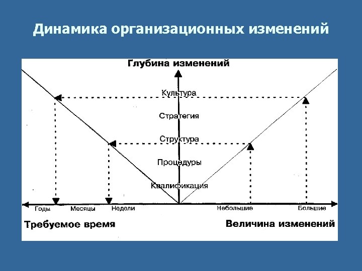 Динамика организационных изменений 