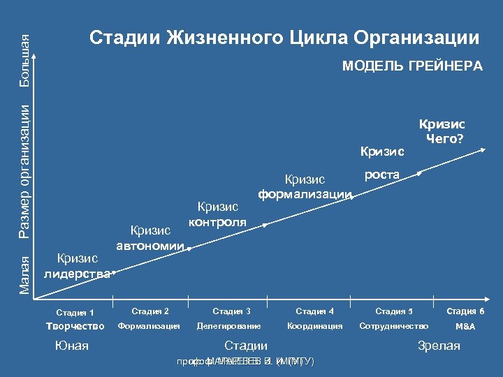 Большая Стадии Жизненного Цикла Организации Малая Размер организации МОДЕЛЬ ГРЕЙНЕРА Кризис лидерства Кризис автономии
