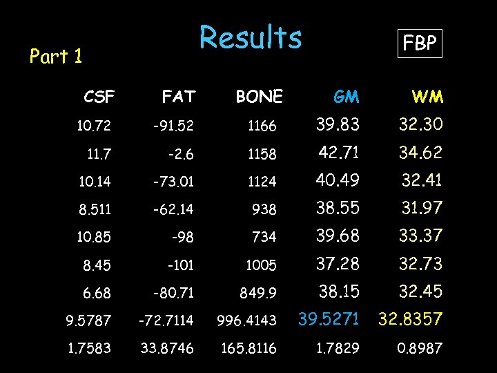 Results Part 1 CSF FAT 10. 72 -91. 52 11. 7 BONE FBP GM