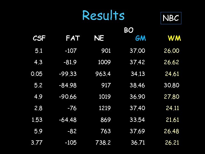 Results CSF FAT NE NBC BO GM WM 5. 1 -107 901 37. 00