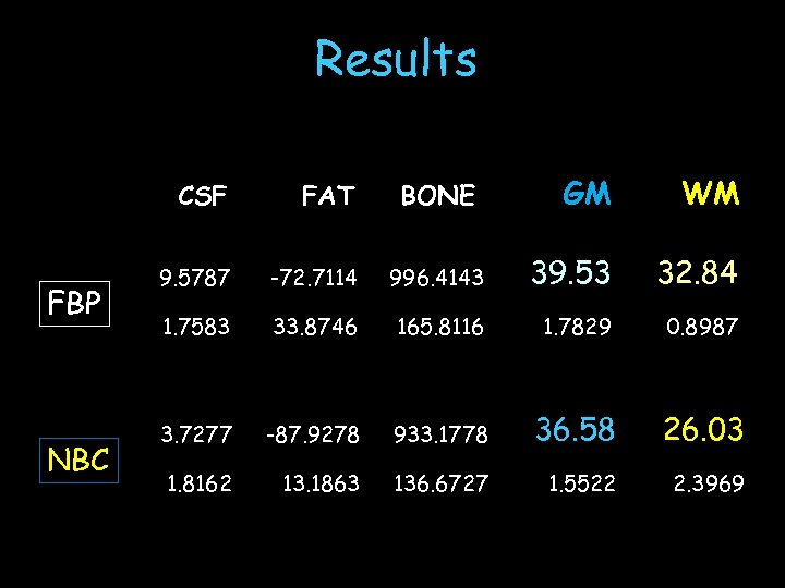 Results GM WM 996. 4143 39. 53 32. 84 33. 8746 165. 8116 1.