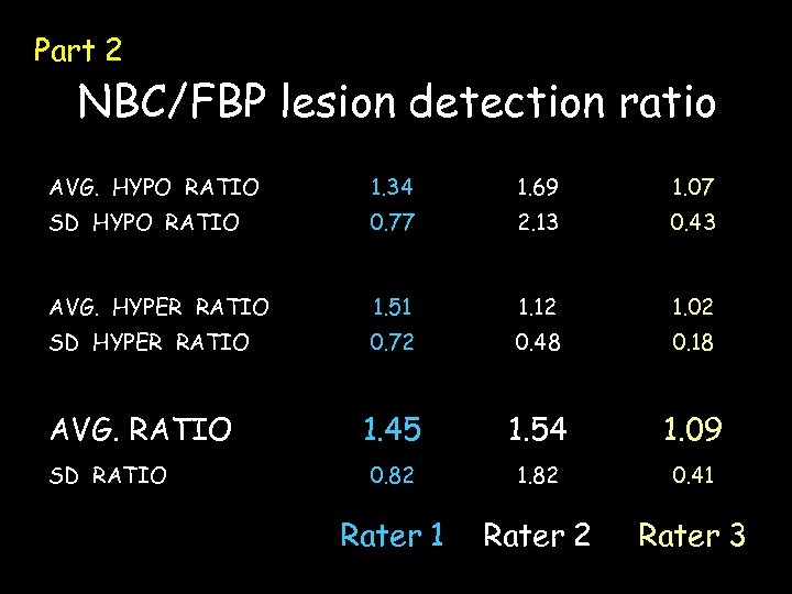 Part 2 NBC/FBP lesion detection ratio AVG. HYPO RATIO 1. 34 1. 69 1.
