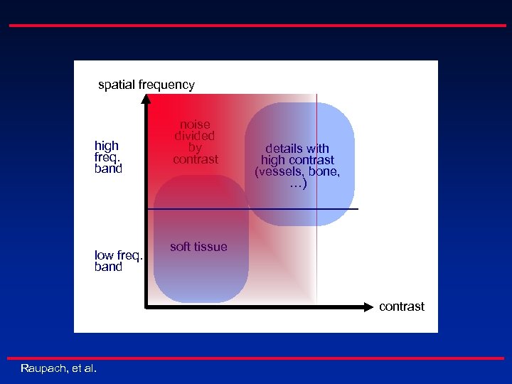 spatial frequency high freq. band low freq. band noise divided by contrast details with