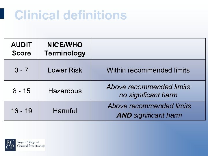 Clinical definitions AUDIT Score NICE/WHO Terminology 0 - 7 Lower Risk Within recommended limits