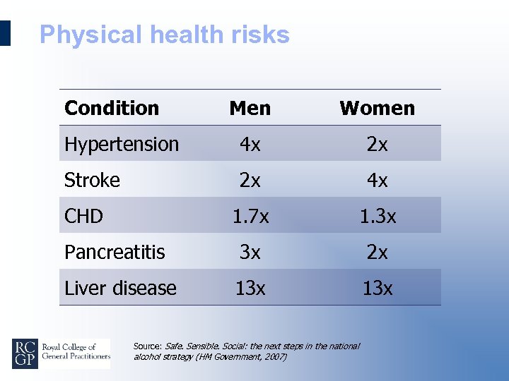 Physical health risks Condition Men Women Hypertension 4 x 2 x Stroke 2 x