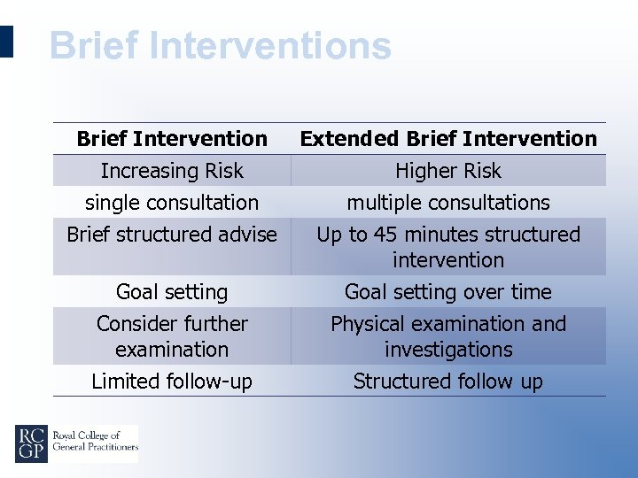 Brief Interventions Brief Intervention Extended Brief Intervention Increasing Risk Higher Risk single consultation multiple