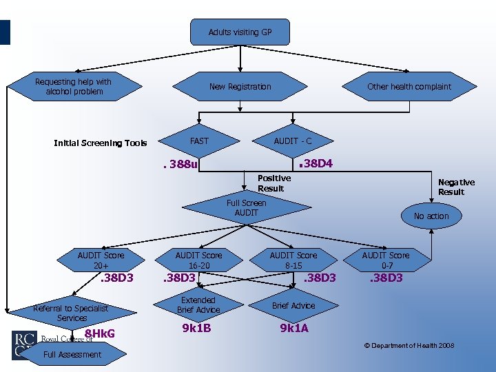 Adults visiting GP Requesting help with alcohol problem Initial Screening Tools New Registration FAST