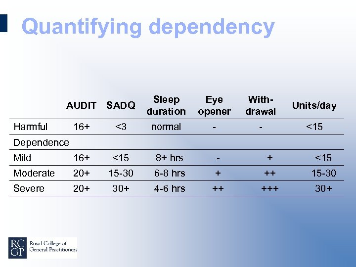 Quantifying dependency AUDIT SADQ Sleep duration Eye opener Withdrawal Units/day 16+ <3 normal -