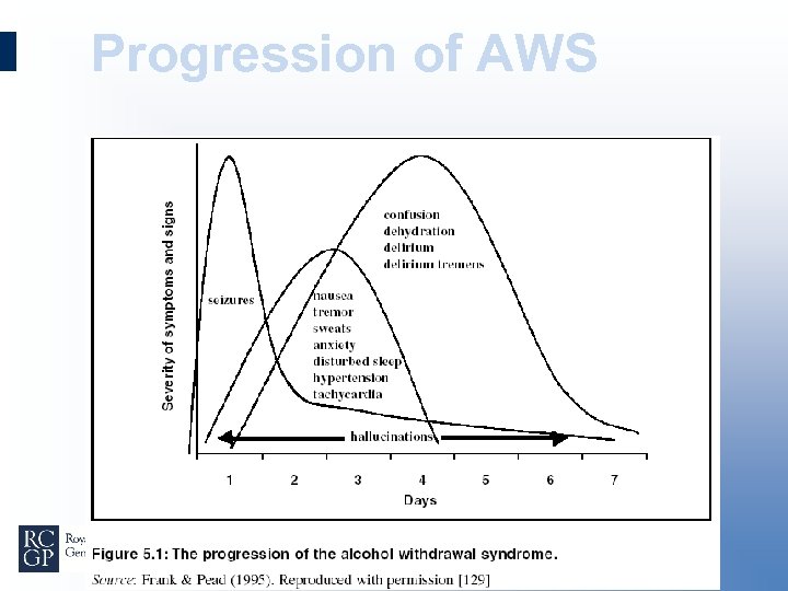 Progression of AWS 