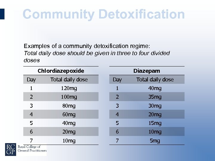 Community Detoxification Examples of a community detoxification regime: Total daily dose should be given