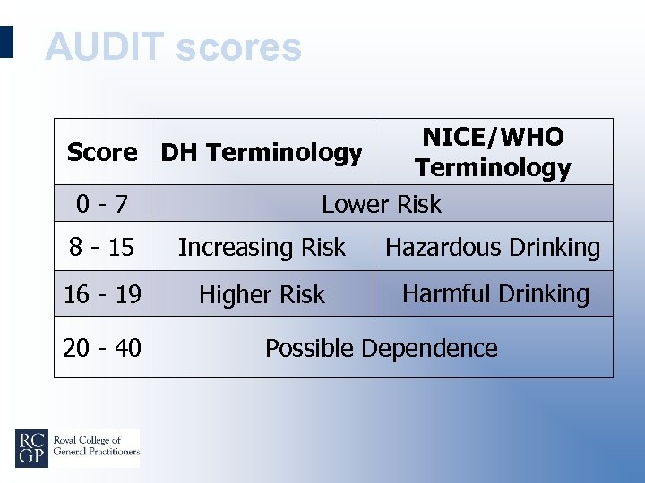 AUDIT scores NICE/WHO Score DH Terminology 0 -7 Lower Risk 8 - 15 Increasing