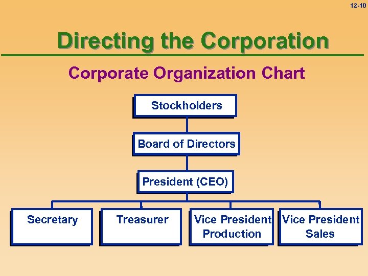 12 -10 Directing the Corporation Corporate Organization Chart Stockholders Board of Directors President (CEO)