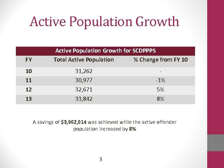 Active Population Growth FY 10 11 12 13 Active Population Growth for SCDPPPS Total
