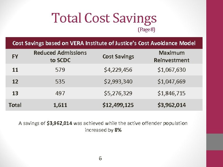 Total Cost Savings (Page 8) Cost Savings based on VERA Institute of Justice’s Cost