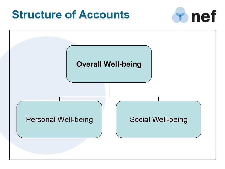 Structure of Accounts Overall Well-being Personal Well-being Social Well-being 