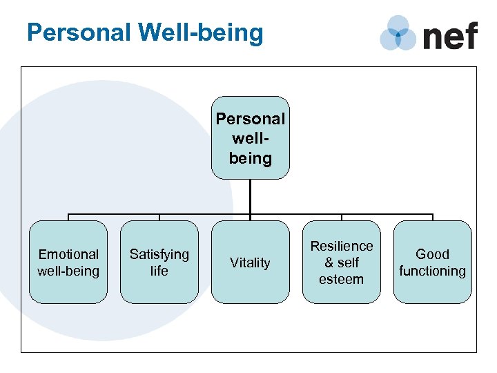 Personal Well-being Personal wellbeing Emotional well-being Satisfying life Vitality Resilience & self esteem Good