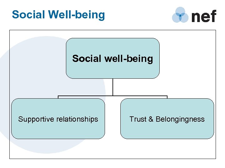 Social Well-being Social well-being Supportive relationships Trust & Belongingness 