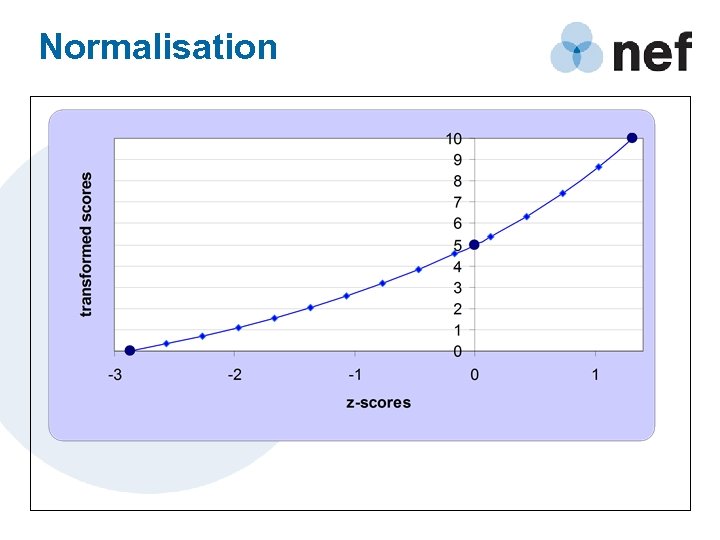 Normalisation 