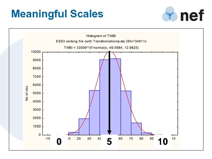 Meaningful Scales 0 5 10 