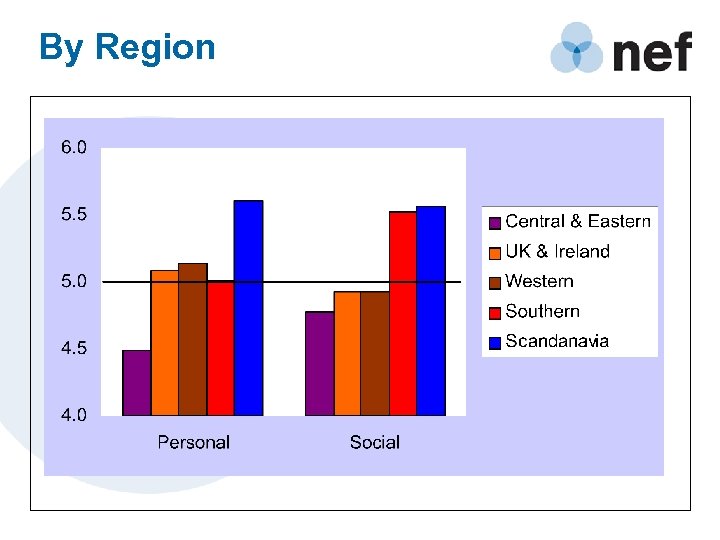 By Region 