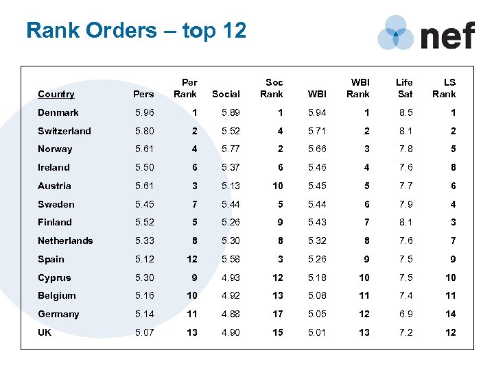 Rank Orders – top 12 Country Pers Per Rank Social Soc Rank WBI Rank