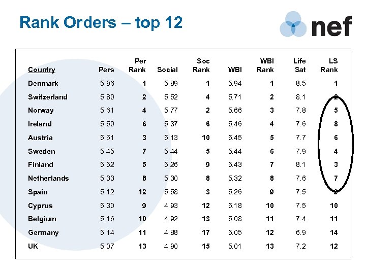 Rank Orders – top 12 Country Pers Per Rank Social Soc Rank WBI Rank