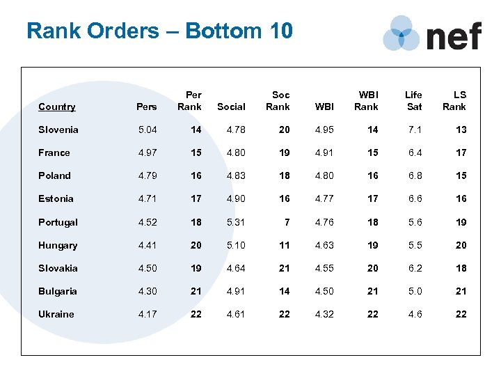 Rank Orders – Bottom 10 Country Pers Per Rank Social Soc Rank WBI Rank