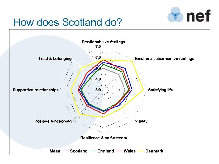 How does Scotland do? 