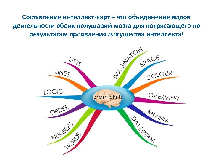 Составление интеллект-карт – это объединение видов деятельности обоих полушарий мозга для потрясающего по результатам