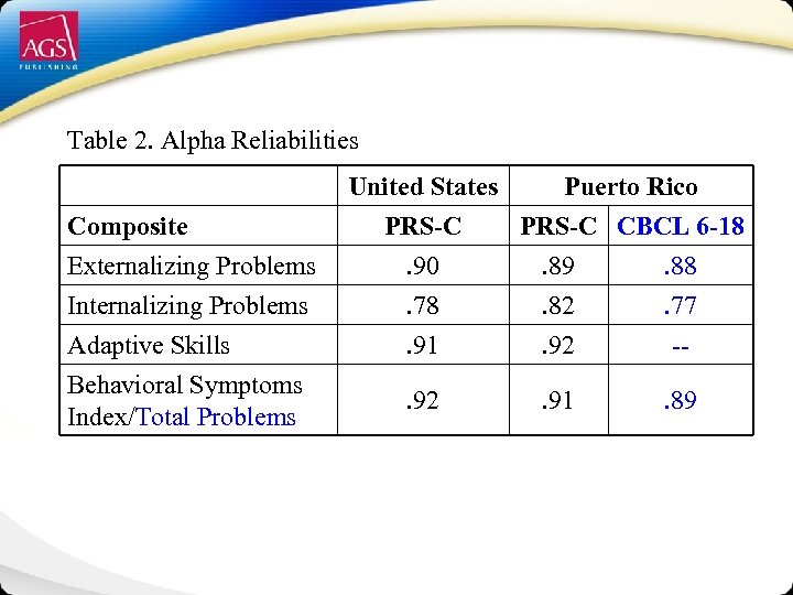 Table 2. Alpha Reliabilities Composite Externalizing Problems Internalizing Problems Adaptive Skills Behavioral Symptoms Index/Total
