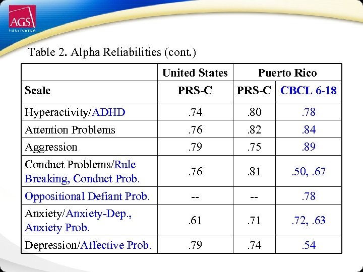 Table 2. Alpha Reliabilities (cont. ) United States Scale Puerto Rico PRS-C CBCL 6