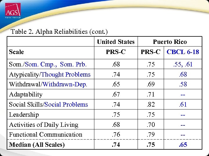 Table 2. Alpha Reliabilities (cont. ) United States Puerto Rico Scale PRS-C CBCL 6