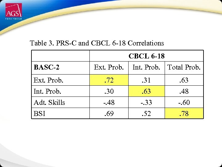 Table 3. PRS-C and CBCL 6 -18 Correlations BASC-2 CBCL 6 -18 Ext. Prob.