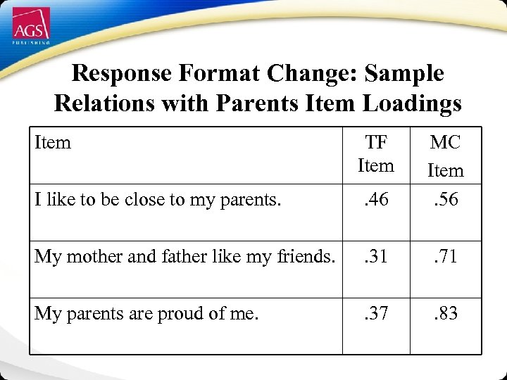 Response Format Change: Sample Relations with Parents Item Loadings Item TF Item I like