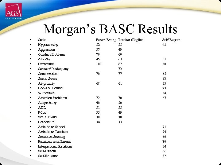 Morgan’s BASC Results • • • • • • • Scale Hyperactivity Aggression Conduct