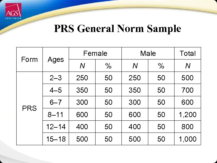 PRS General Norm Sample Form Ages Female Male Total % N 2– 3 250