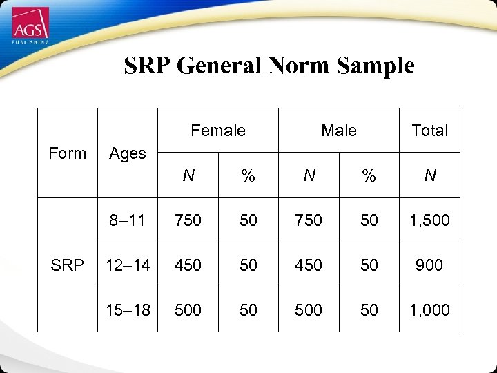 SRP General Norm Sample Female Form Male Total Ages N N % N 8–