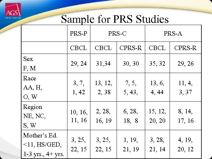 Sample for PRS Studies PRS-P PRS-C PRS-A CBCL CPRS-R Sex F, M 29, 24