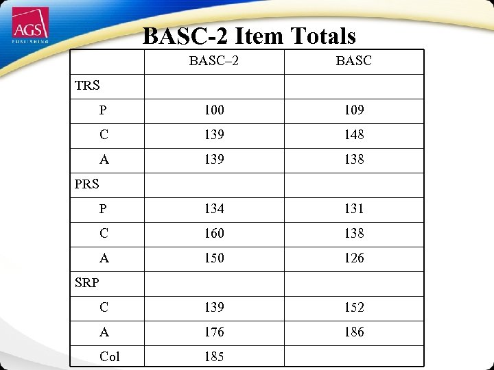 BASC-2 Item Totals BASC– 2 BASC P 100 109 C 139 148 A 139