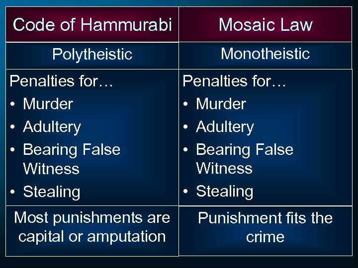 Code of Hammurabi Mosaic Law Polytheistic Monotheistic Penalties for… • Murder • Adultery •