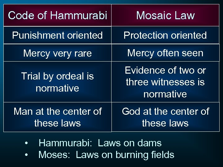 Code of Hammurabi Mosaic Law Punishment oriented Protection oriented Mercy very rare Mercy often