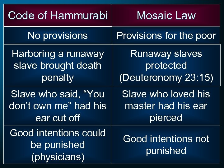 Code of Hammurabi Mosaic Law No provisions Provisions for the poor Harboring a runaway