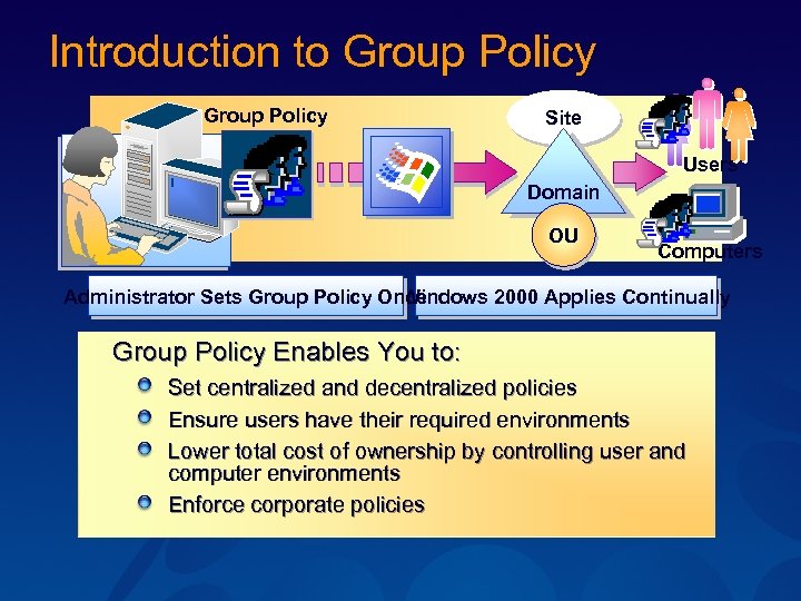 Introduction to Group Policy Site Users Domain OU Computers Administrator Sets Group Policy Once