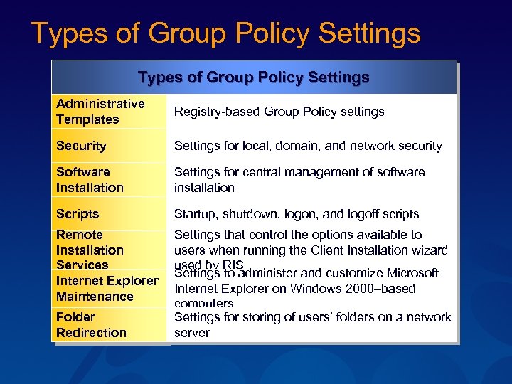 Types of Group Policy Settings Administrative Templates Registry-based Group Policy settings Security Settings for