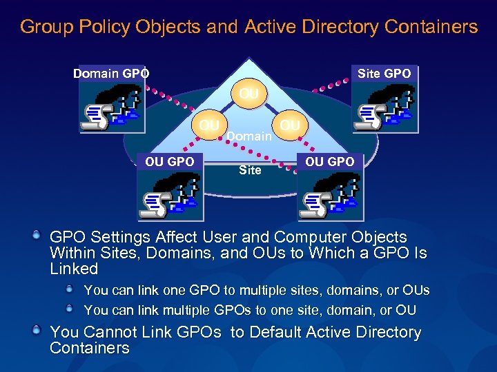 Group Policy Objects and Active Directory Containers Domain GPO Site GPO OU OU OU